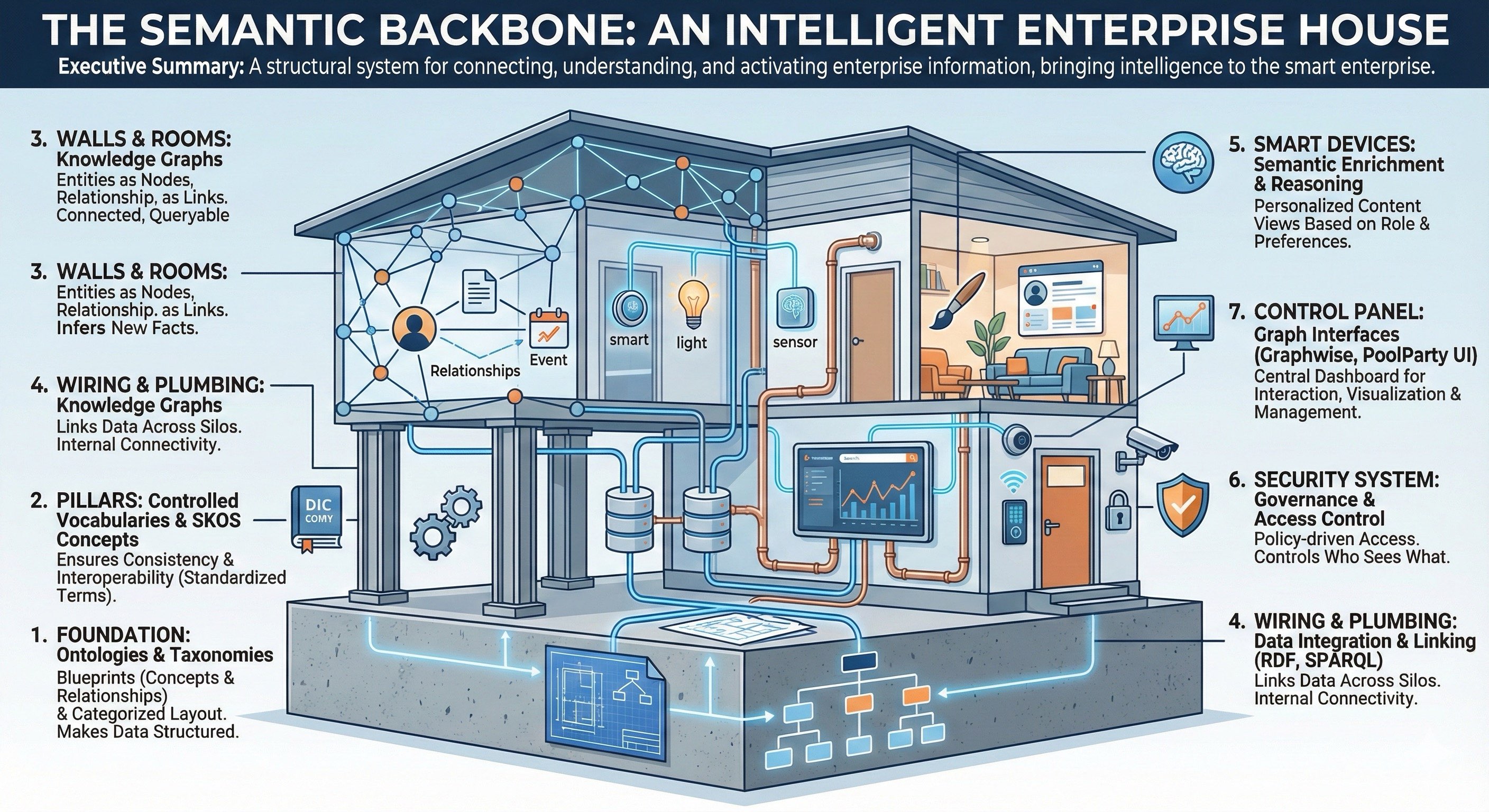 The Intelligent Enterprise House - A structural system for connecting, understanding, and activating enterprise information